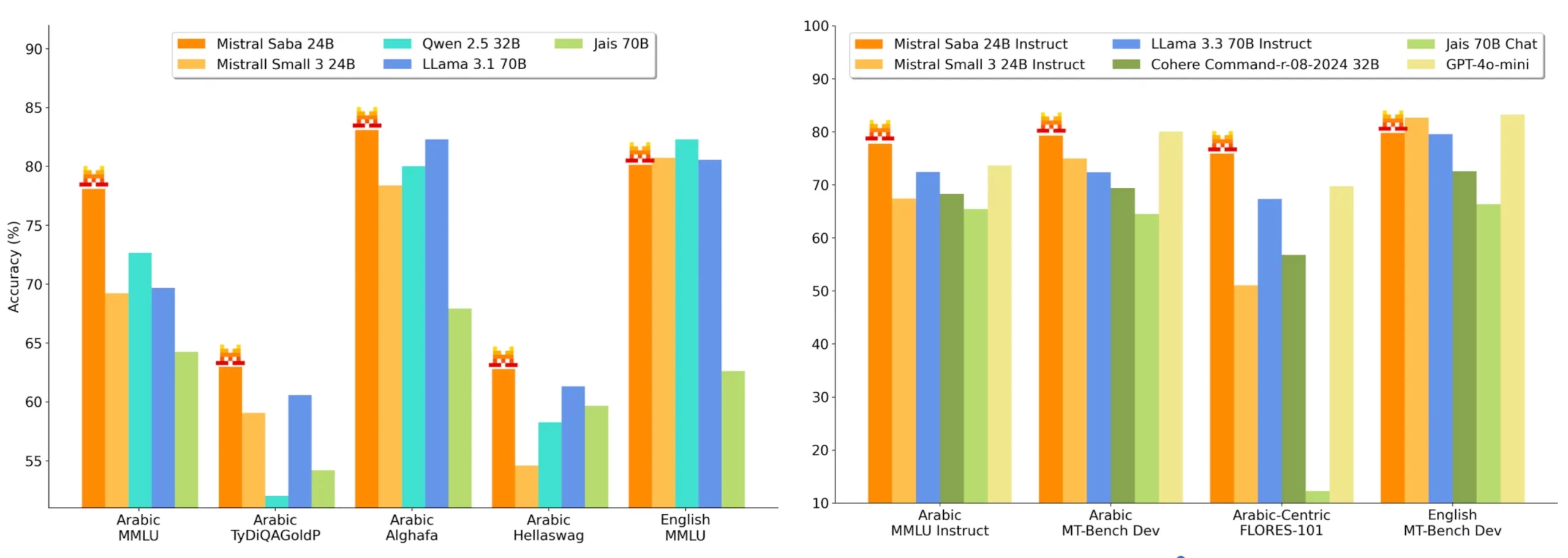 Mistral Launches Arabic-Focused AI Model